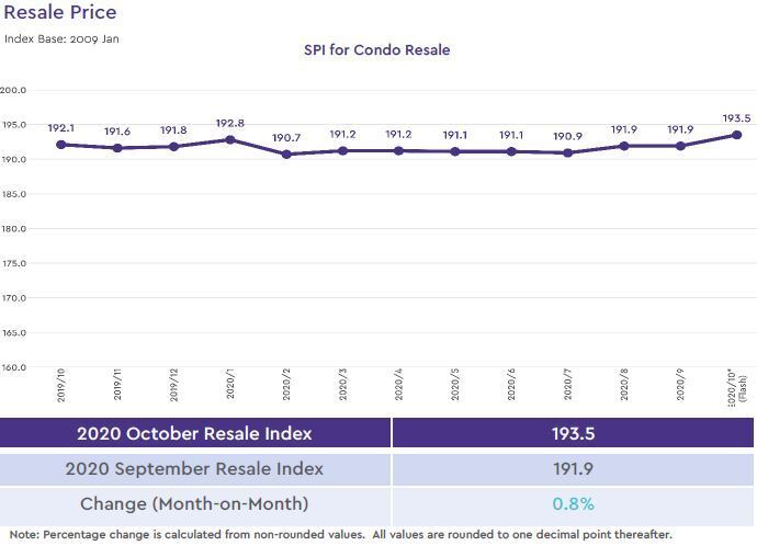 condo resale price index 2020 october